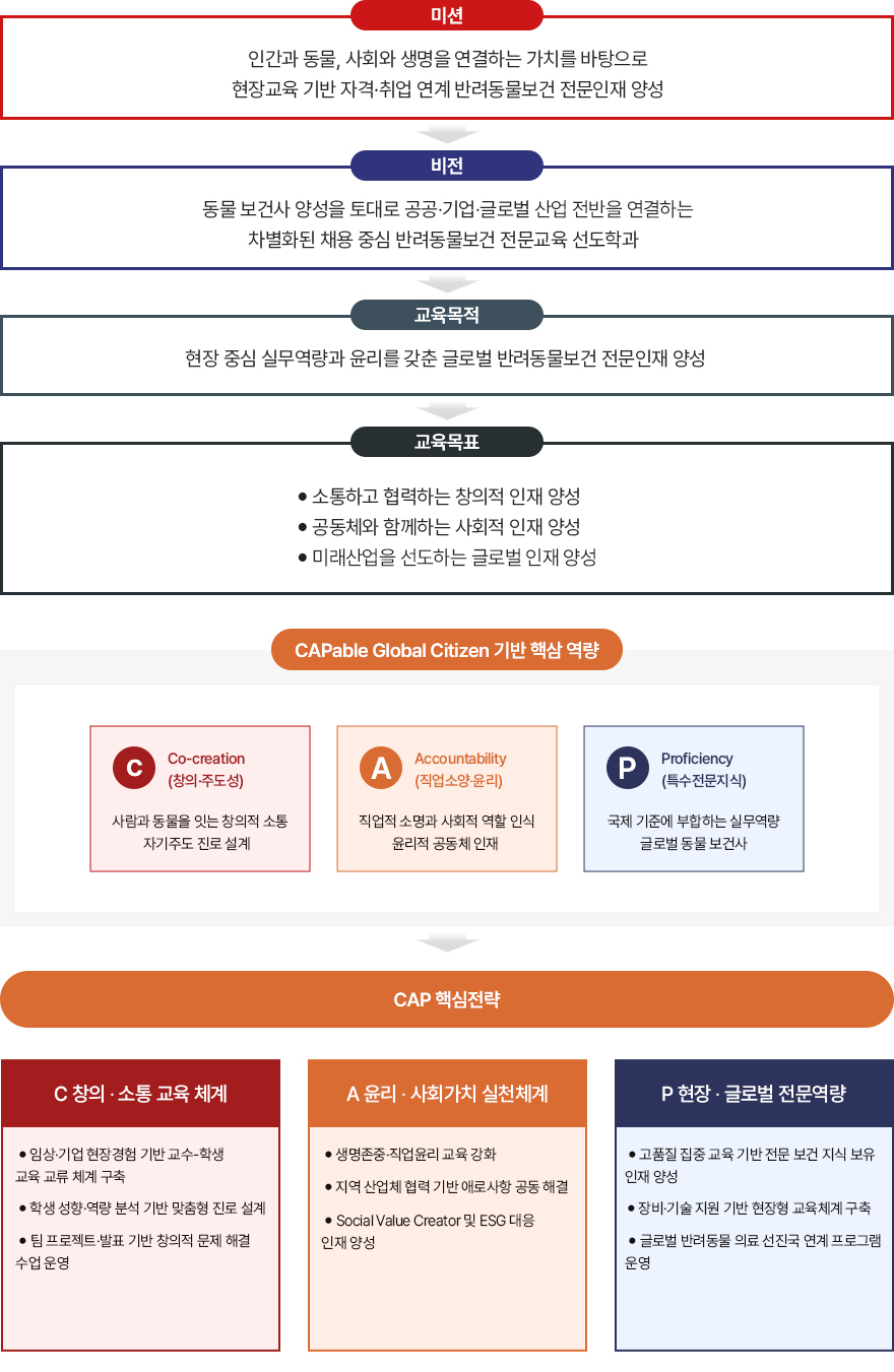 반려동물보건과