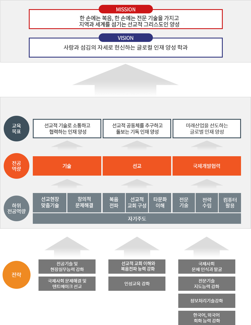 국제협력기술선교과