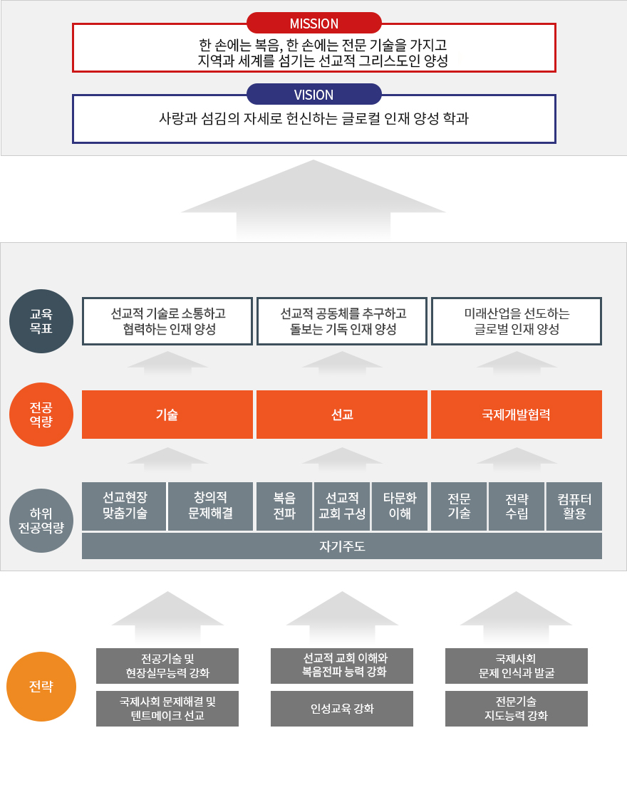 국제협력기술선교과
