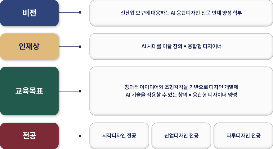 디자인융합학부